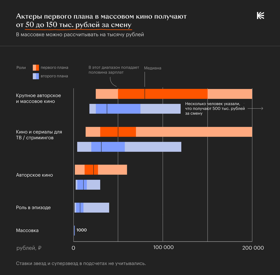 Сколько зарабатывают кинематографисты в России? Исследование Кинопоиска и  Московской школы кино | Кинопоиск | Дзен