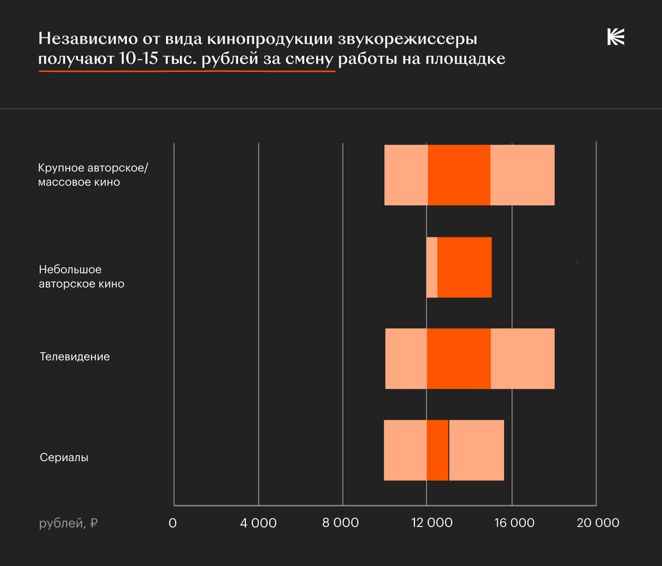 Сколько зарабатывают кинематографисты в России? Исследование Кинопоиска и  Московской школы кино | Кинопоиск | Дзен