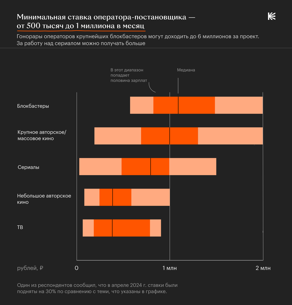 Сколько зарабатывают кинематографисты в России? Исследование Кинопоиска и  Московской школы кино | Кинопоиск | Дзен