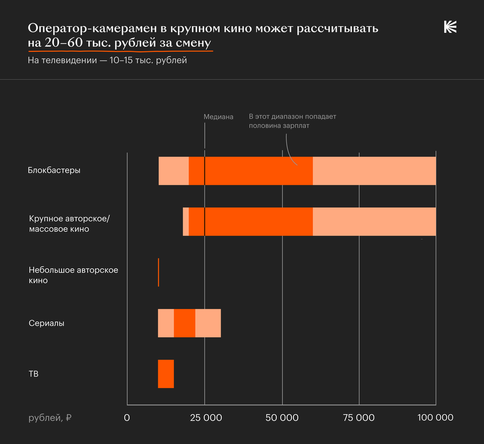 Сколько зарабатывают кинематографисты в России? Исследование Кинопоиска и  Московской школы кино | Кинопоиск | Дзен