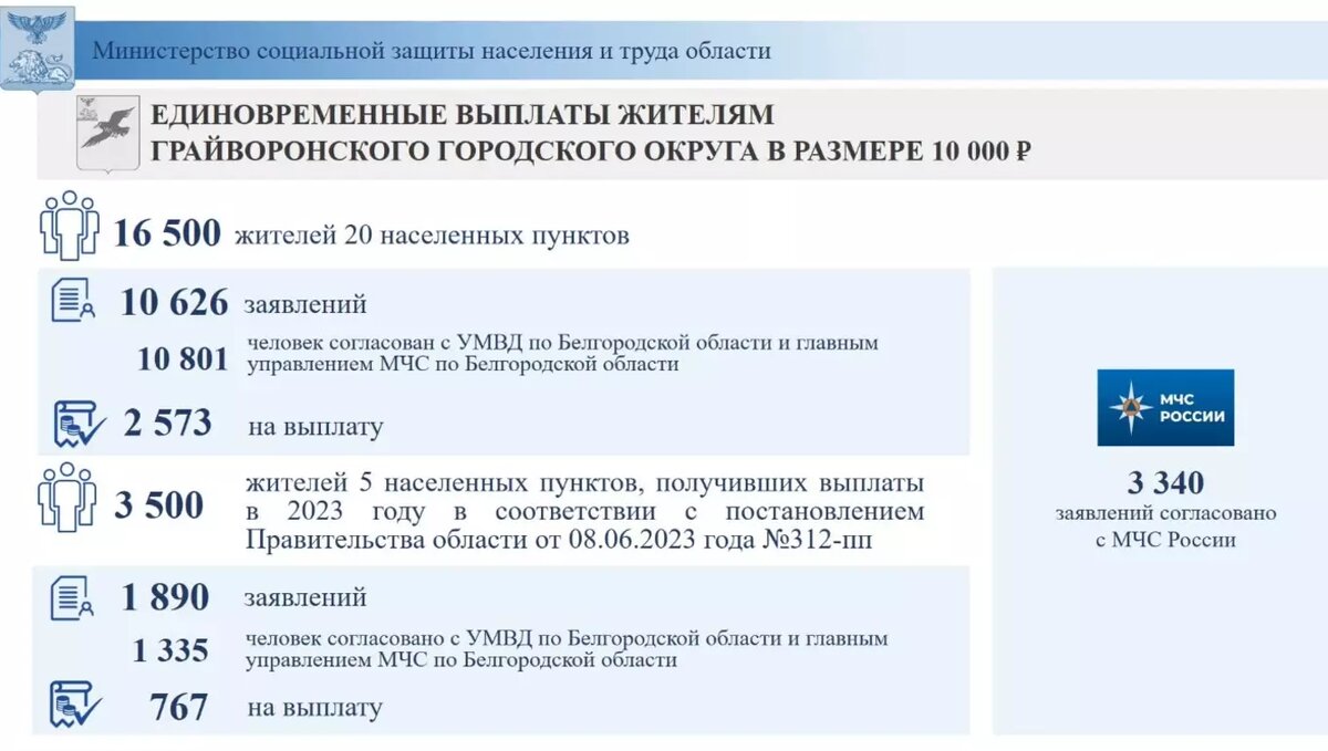 Какие соцвыплаты могут получить белгородцы, чьё имущество пострадало при  обстрелах? | Бел.Ру | Дзен