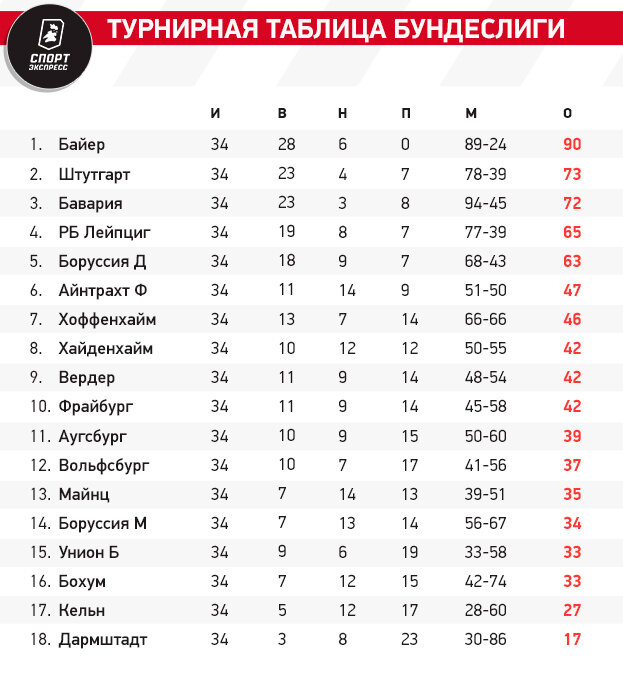 Турнирная таблица последние новости