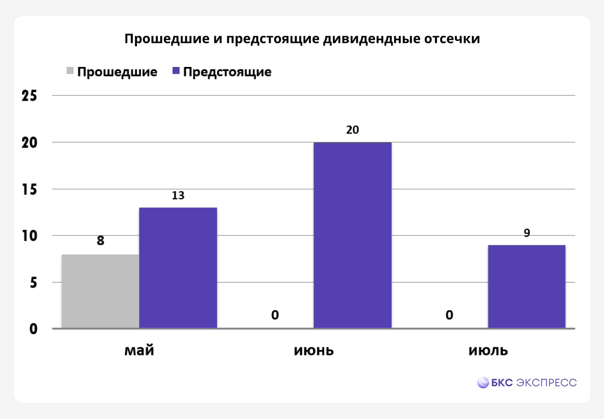 Весенне-летний дивидендный сезон длится с мая по июль — именно в это время проходят дивидендные отсечки по акциям многих компаний.-2