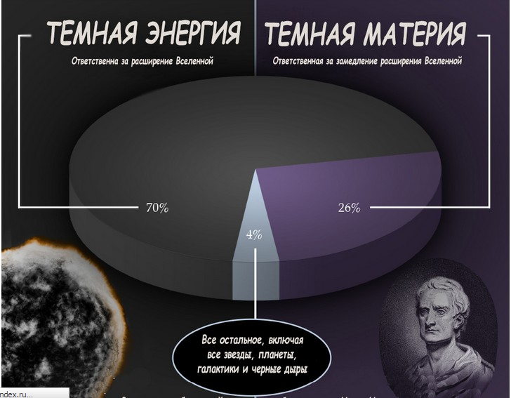 Темная материя в космосе. Темная энергия в теле. Темная энергия в теле. Тёмная материя и тёмная энергия. Тёмная энергия и материя во вселенной.