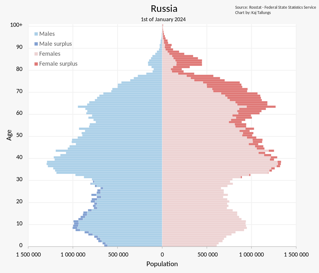 Половозрастная пирамида России