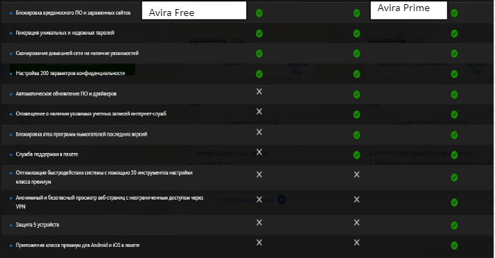 функции Avira Free Antivirus и подписки Prime