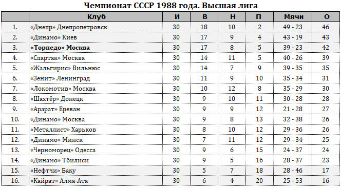 В целях борьбы с договорными матчами был введён лимит ничьих. Очки командам начислялись только за первые 10 ничейных результатов. Очки за превышение лимита не сняты с московского «Спартака» и минского «Динамо».