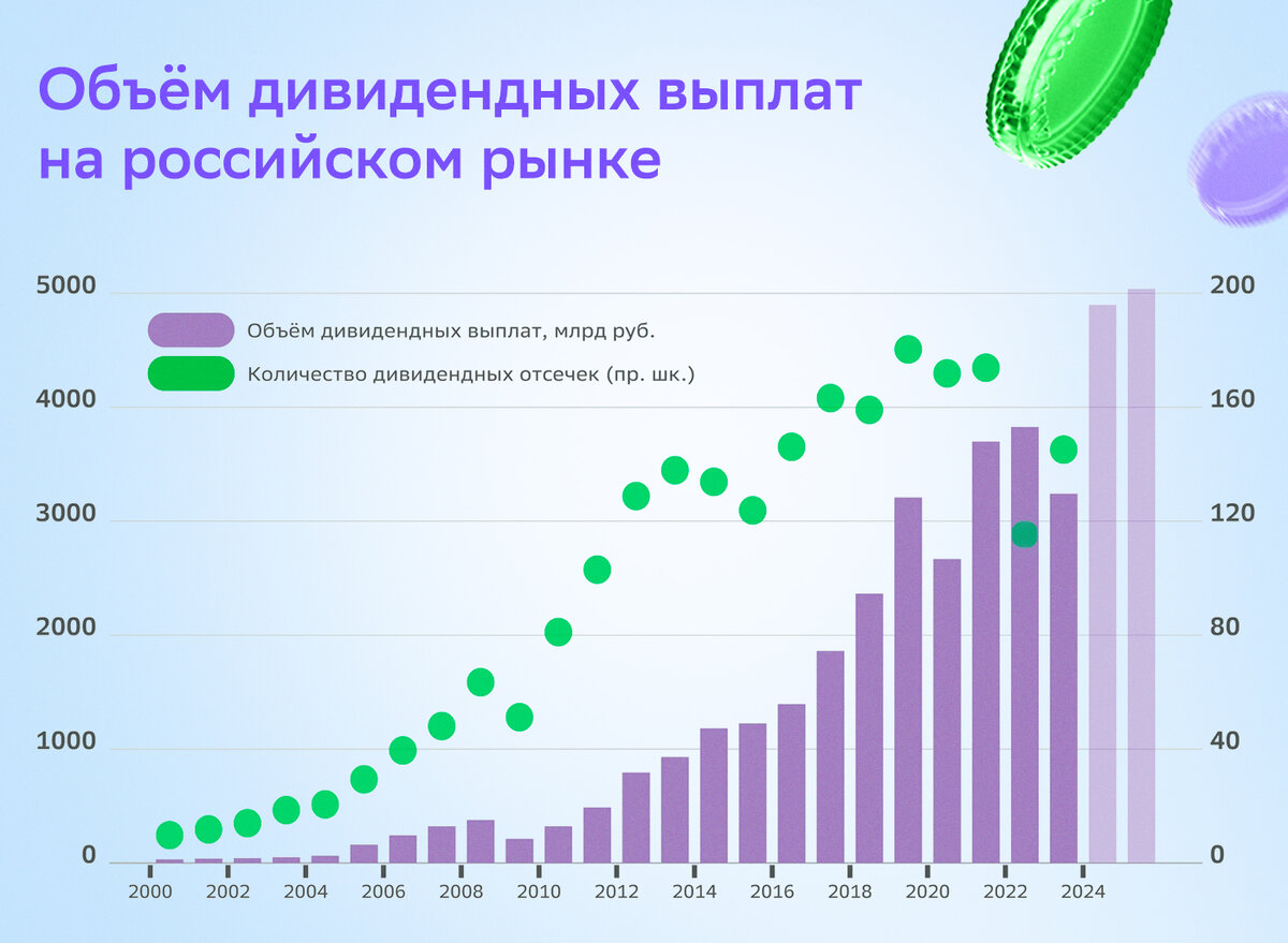 Объём дивидендных выплат на российском рынке в период с 2000 по 2023 годы и прогноз на 2024. Источник: Обзор SberCIB