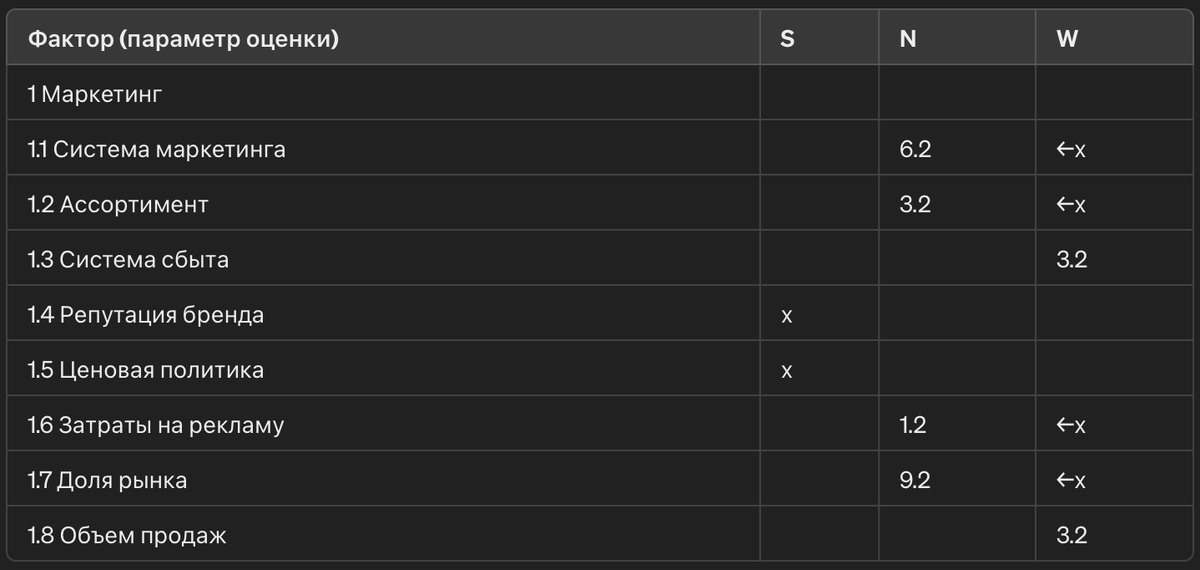     Таблица оценки факторов