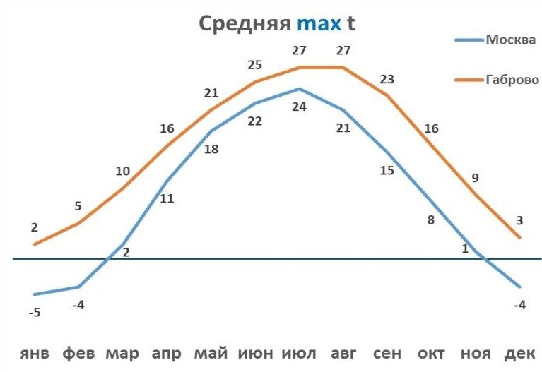Данные с сайта https://ru.weatherspark.com - средняя t за 2016-2024 гг. Листайте вправо