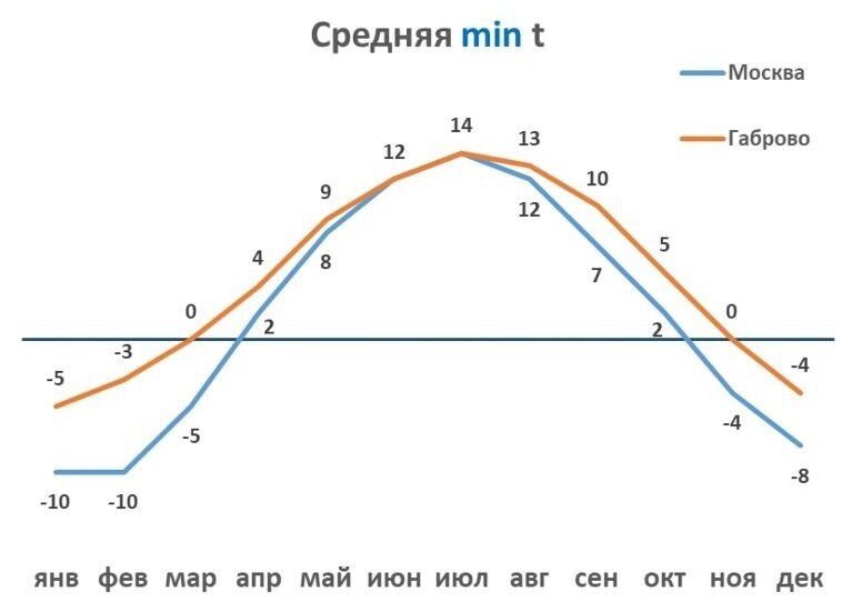 Данные с сайта https://ru.weatherspark.com - средняя t за 2016-2024 гг.