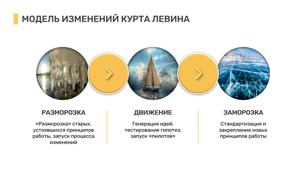 Модель изменений Курта Левина