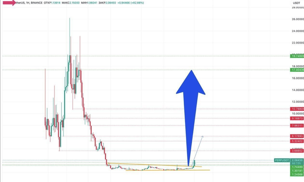 🚀  Марафон  от 500 до 50 000$! 🌟 
Долгосрочная стратегия инвестирования, уделает любого спекулянта 
Друзья, чтобы принять участие в нашем марафоне, Вам потребуется заморозить  деньги$ (забыть про них на ближайший год- 5лет). Почему так? Давайте разберемся:

1️⃣ мое сопровождение не бесплатно) - полное сопровождение по портфелю, так что если вы не в чате, вы еще не  оплатили доступ, ссылку на оплату скину в личку.  ТГ @vetal_nig        
                                                                                                                                                                    2️⃣ min 500$ - ваш капитал  для участия, который будет работать на вас на бирже, или в вашем кошельке. Замораживаем актив на 1,5-5 лет. Мы сформируем портфель из крипто-активов, которые в ближайшие годы принесут 4-10 кратный рост. Каждый квартал мы будем пересматривать портфель, с целью достижения 50 000$ к депозиту.
                                                                                                                                                                        3️⃣ Мы также создадим символический призовой фонд (от участников), который получит первый победитель марафона. Кроме того, в закрытом чате участников буду публиковать инсайдерскую информацию по активам, которая в средне срочной перспективе (1-6 месяца) принесет хороший профит.                                                                                                                          Например, портфель с начала 2024 года уже показал более чем 4-кратный рост, а с августа 2023 по январь 2024, 7-кратный рост.

Присоединяйтесь к марафону и начнем путь к финансовому успеху вместе! 💸📈 #КриптоМарафон #Инвестиции #ФинансовыйУспех
Недавно был булран и уже альтсезон на самом старте, для нас это значит одно, что начался бычий цикл,  который будет до  лета 2025 года а то и более, исходя из истории рынка. И это прекрасная возможность вырасти в 2-10- раз за год-полтора. Никакого доверительного управления. Получается,  вы сами себе фонд и сами себе инвестор. Используя правильные стратегии по работе с крипторынком,  вы рискуете вырасти в финансовом плане так,  как ни даст ни один финансовый инструмент.
Вот один из примеров,  какой потенциал роста у криптовалют!  К примеру, биткоин уже обновил исторический максимум, а альткоины пока стоят на месте) и рост только ожидается.
Поэтому не про... спи цифровой переворот

Портфель одного из участников марафона
Старт был в ноябре 2023 года с суммы 590$, а на сегодня сумма активов составляет уже почти 8 000$.     