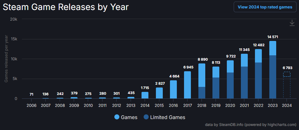 Инфографика с ресурса https://steamdb.info/