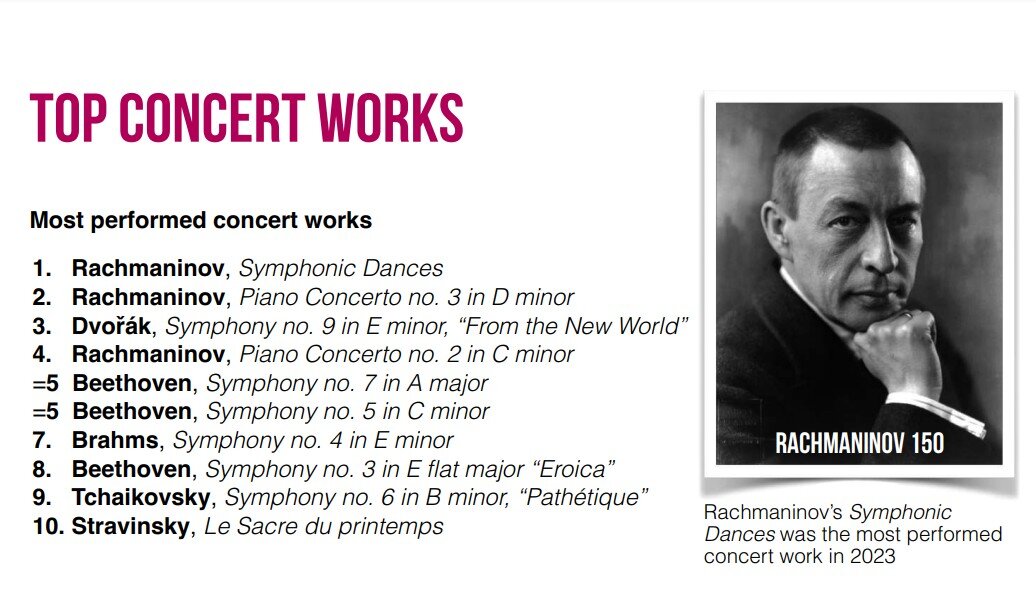 Скриншот с платформы Bachtrack со статистикой наиболее часто исполняемых концертных произведений
