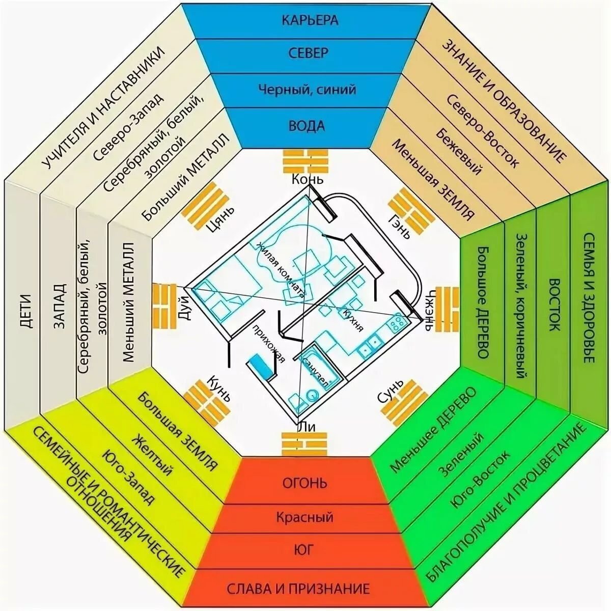 Сектора по фен шуй в квартире
