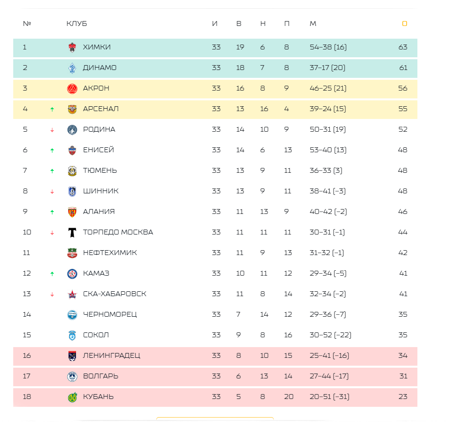 Турнирная таблица премьер лиги 24