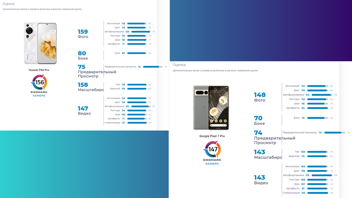 Данные с ресурса dxomark, только указаны показатели тестов по Huawei P60 Pro, но камеры там не сильно различаются