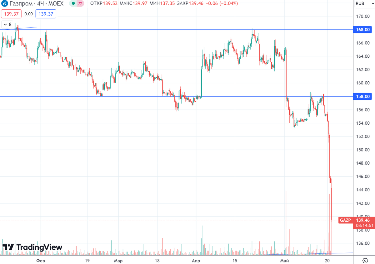 График (H4) акций Газпрома 