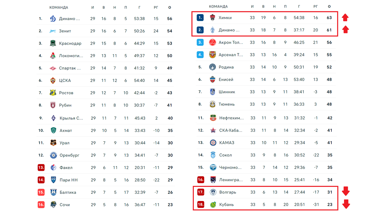 Футбол. Чемпионат России. РПЛ. 29 тур. Кто вылетел, кто повысился?  Результаты. Таблица. Расписание. | Алекс Спортивный * Футбол | Дзен