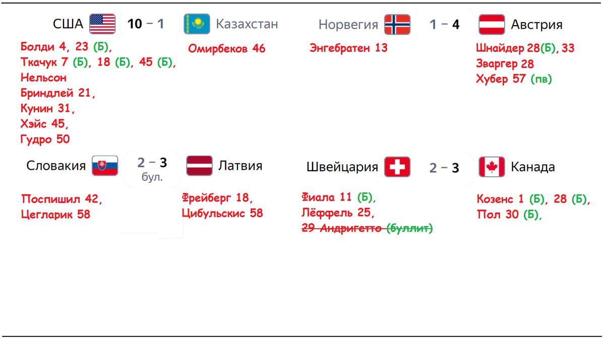 Завершился 11 день группового этапа. Первая сборная обеспечила себе досрочный вылет из элиты. Расскажу, кто пробился в плей-офф чемпионата мира по хоккею на данный момент.-2