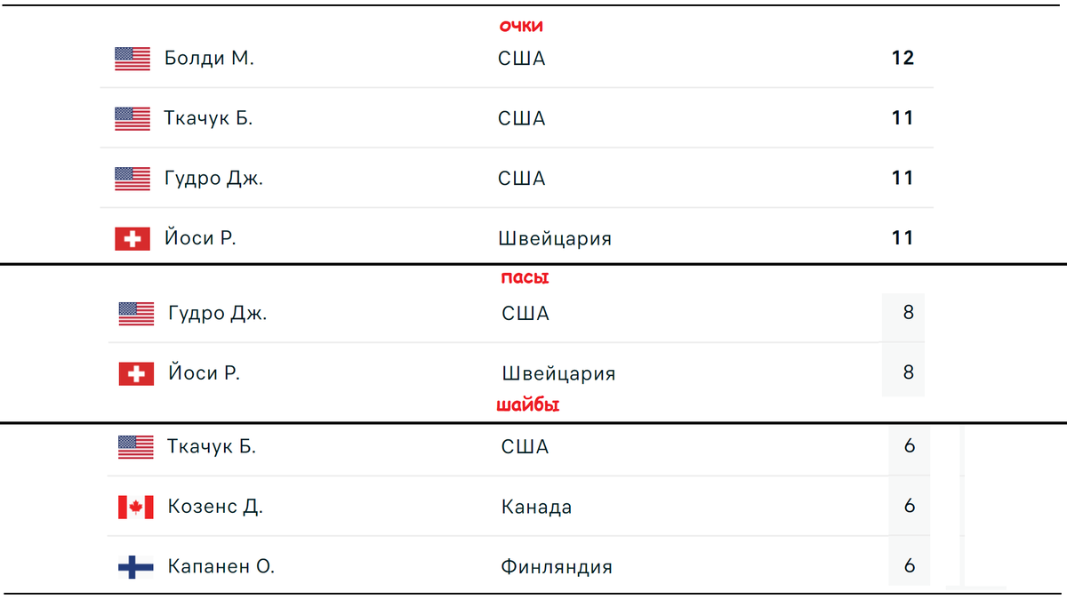 Сша хоккей таблицу