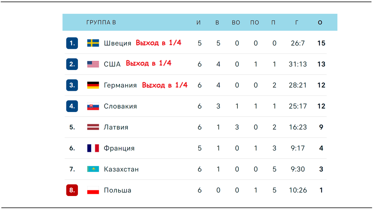 ЧМ по хоккею 2024. Кто в 1/4? 11 день. Расписание. Результаты. Таблица. |  Алекс Спортивный * Футбол | Дзен