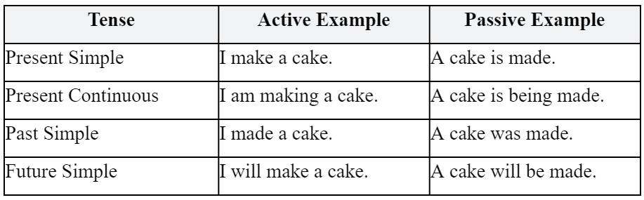 Пассивный залог в английском языке используется, когда важно подчеркнуть объект или результат действия, а не субъекта.-2