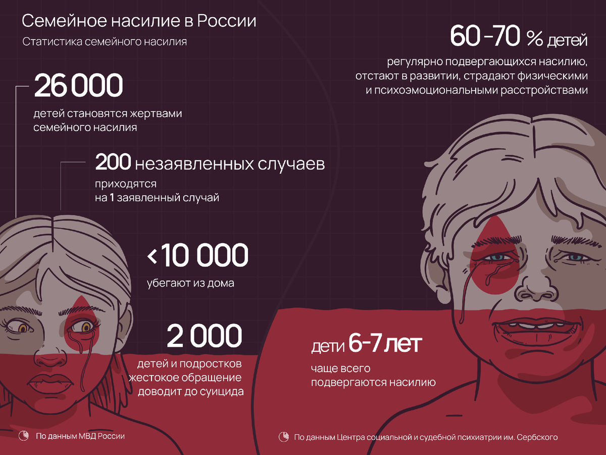 Статистика семейного насилия по данным МВД России и Центра социальной и судебной психиатрии им. Сербского