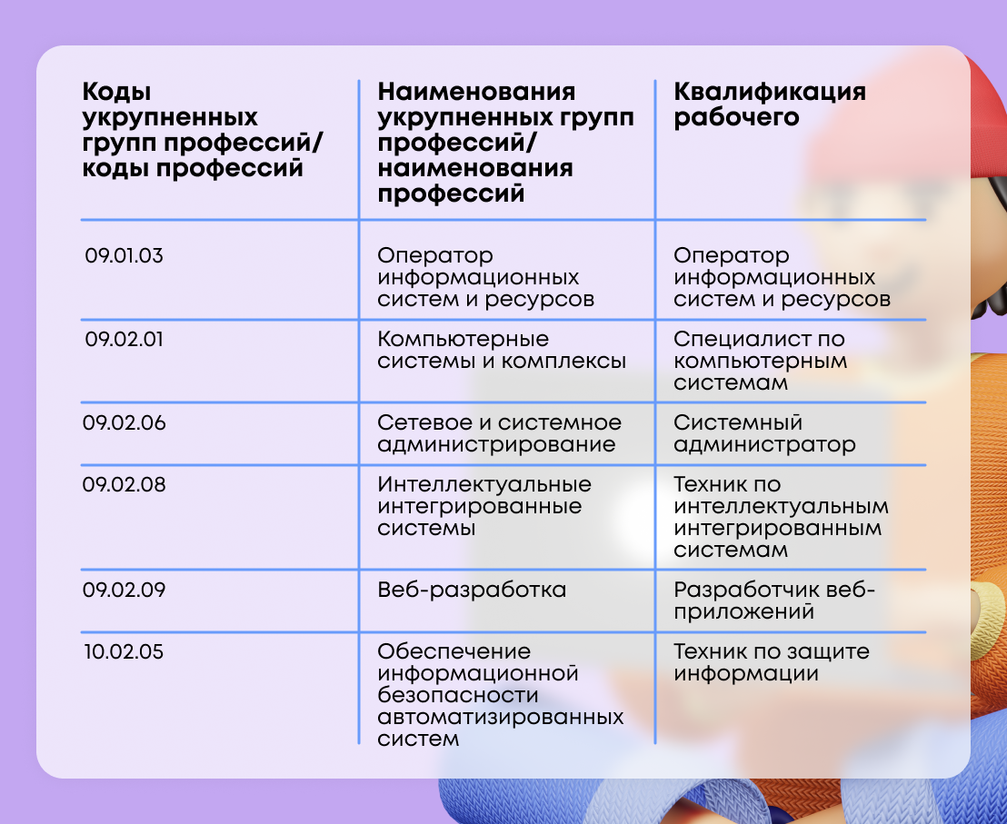 IT-профессии после колледжа: помогите ребенку с выбором специализации |  Завуч Полина | Поступление в вуз | Дзен