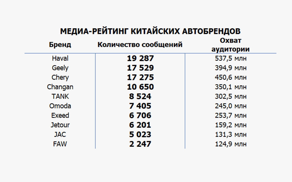 Аналитики назвали самые популярные китайские автобренды в медиа | РБК  Autonews | Дзен