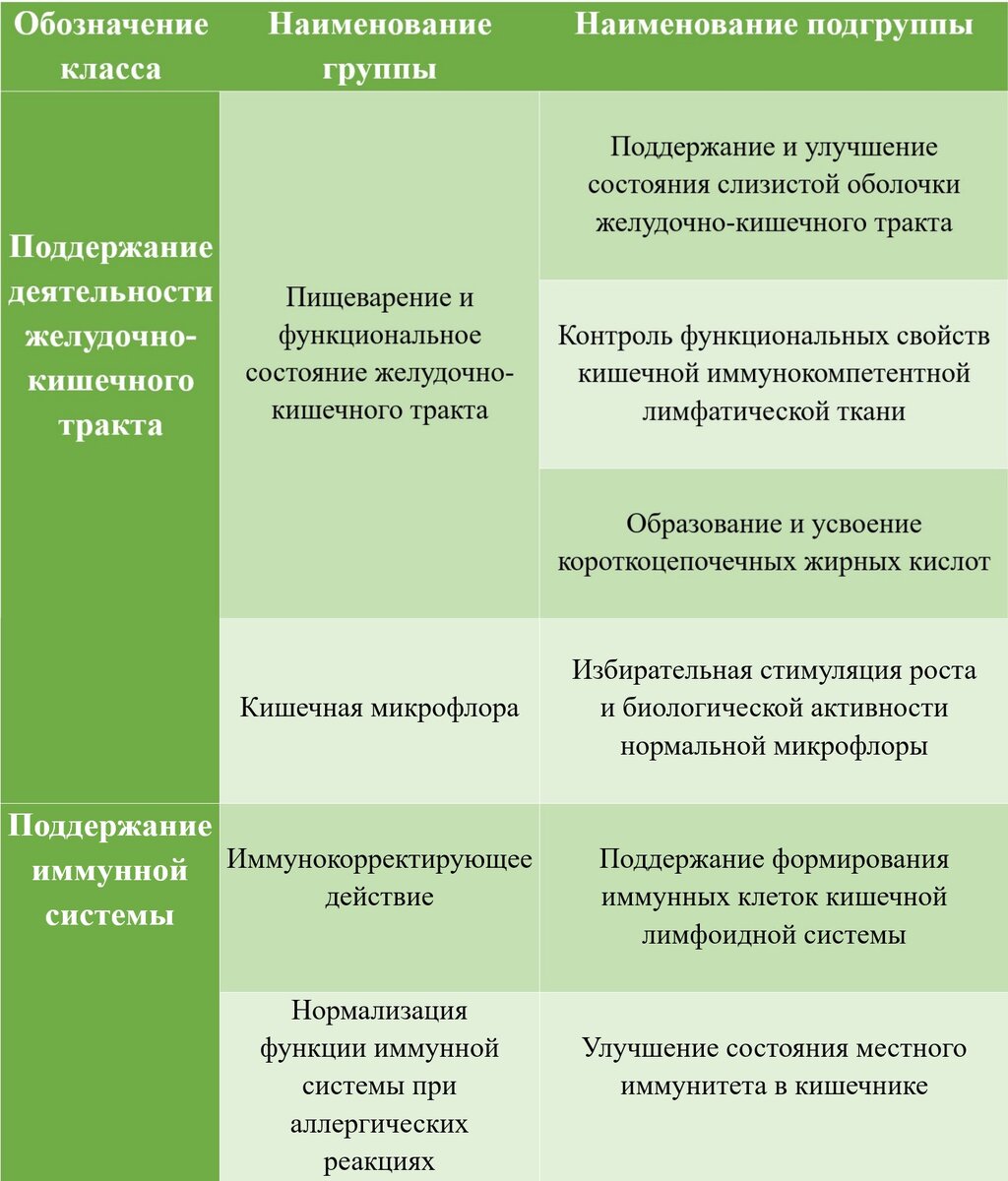 Таблица "Классификация пребиотиков"