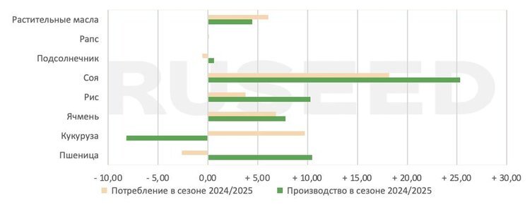 Изменение объёмов производства и потребления в мире в сезоне 2024/25, млн т.📷    Прогноз: рапс и подсолнечник станут самыми выгодными культурами для пересева
