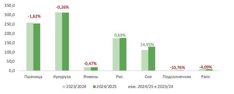 Изменение запасов на конец периода в мире в сезоне 2024/25, млн т.📷    Прогноз: рапс и подсолнечник станут самыми выгодными культурами для пересева
