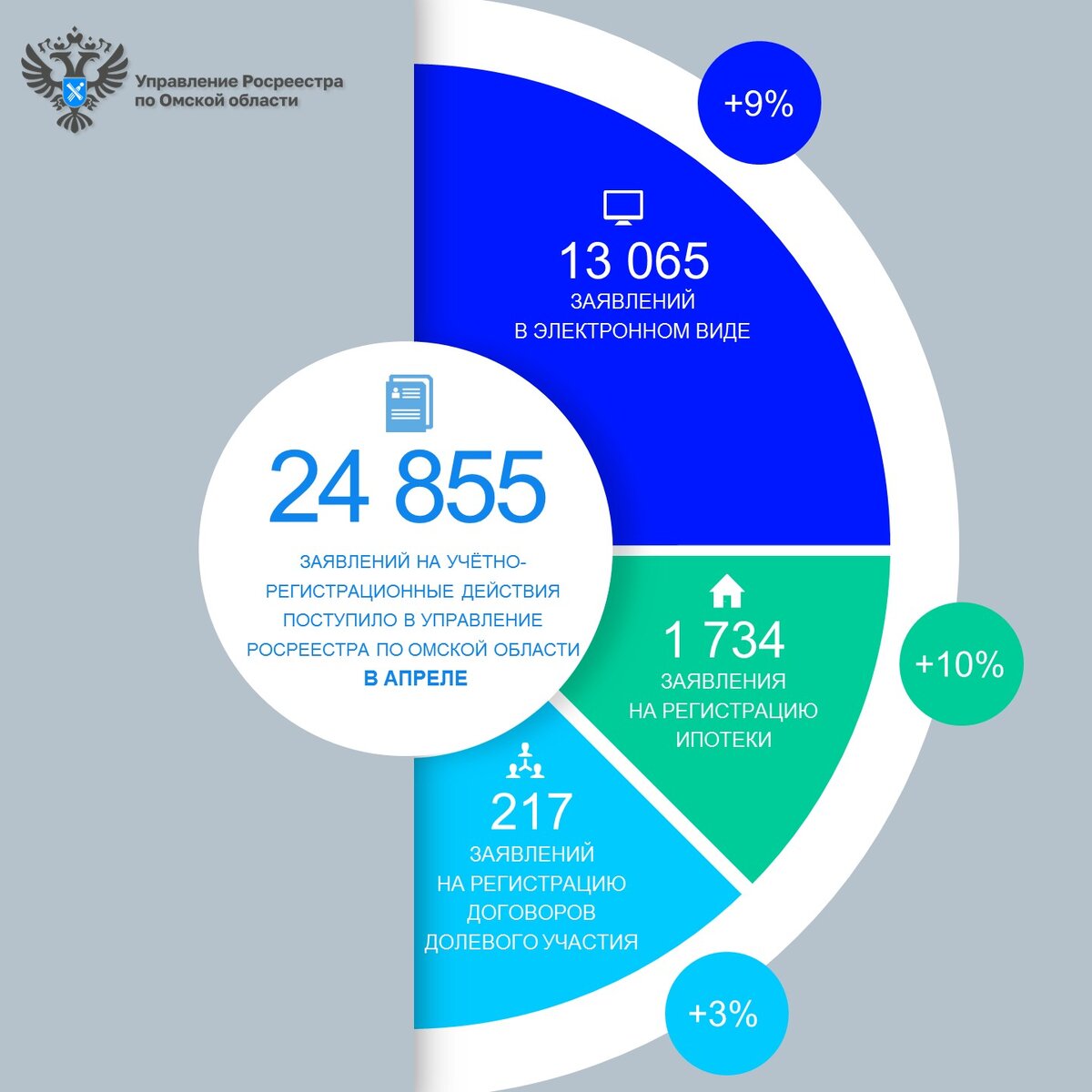 В апреле 2024 года в омский Росреестр поступило более 24 тысяч заявлений на  УРД с недвижимостью | Росреестр Омской области | Дзен