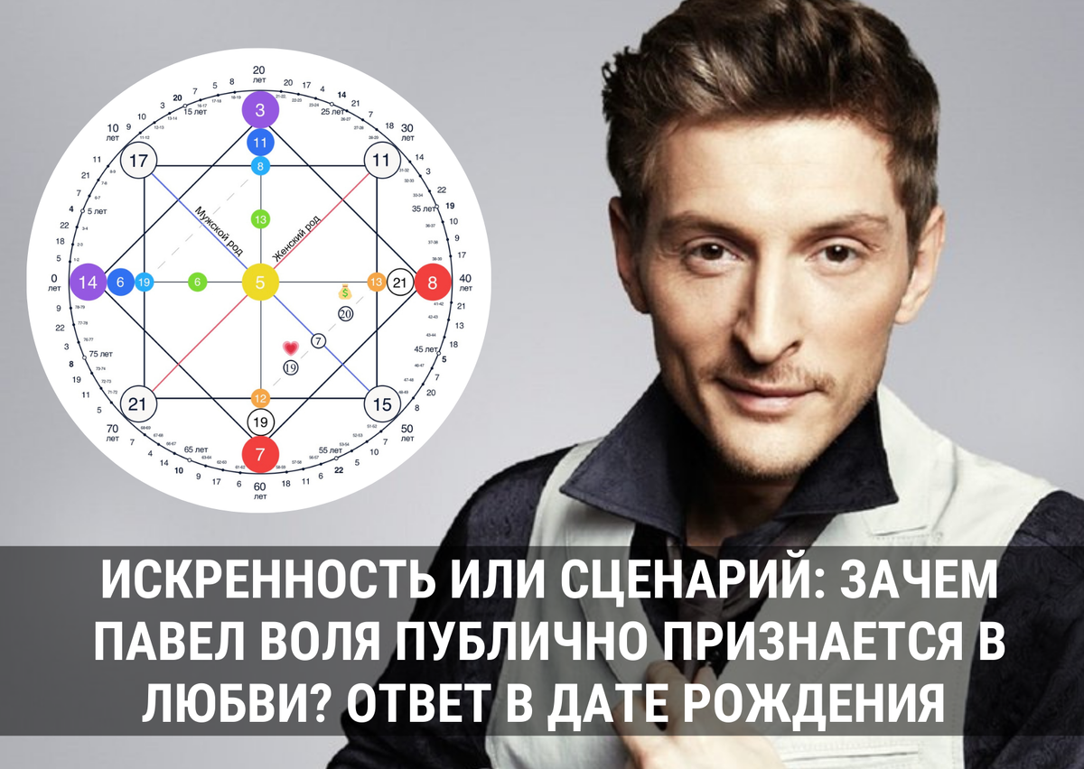 ИСКРЕННОСТЬ ИЛИ СЦЕНАРИЙ: ЗАЧЕМ ПАВЕЛ ВОЛЯ ПУБЛИЧНО ПРИЗНАЕТСЯ В ЛЮБВИ?  ОТВЕТ В ДАТЕ РОЖДЕНИЯ | Артем Блок. Нумеролог. Матрица Судьбы | Дзен