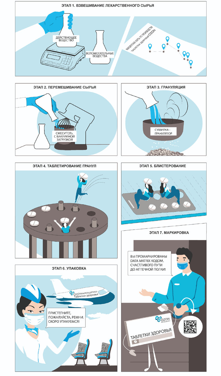 Процесс изготовления таблеток на заводе «ОЗОН Фармацевтики».