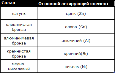 Распространенные медные сплавы