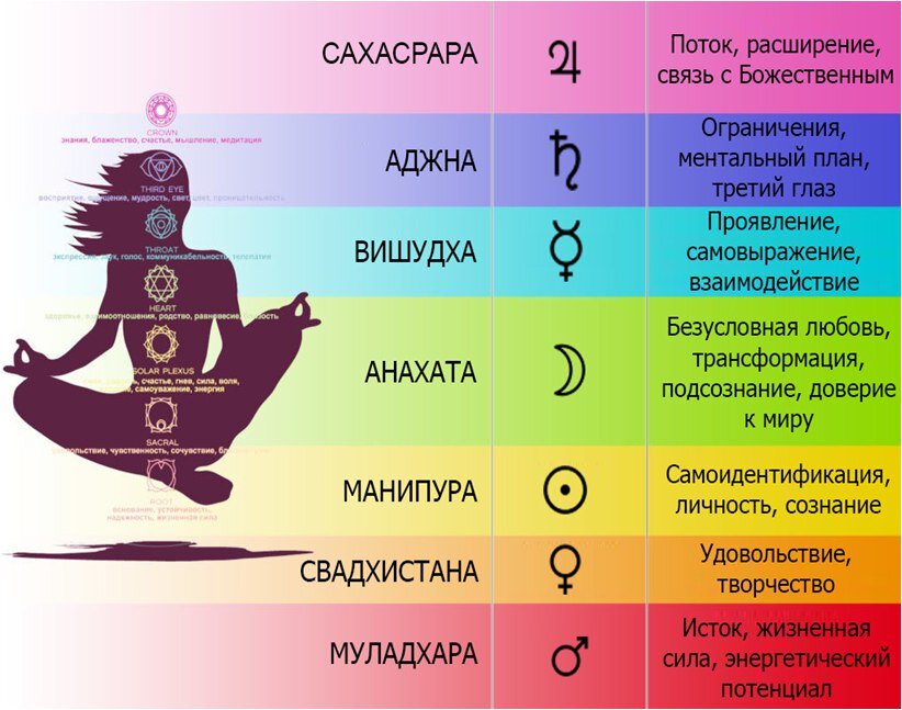 Авторская разработка: Астрология через Тело