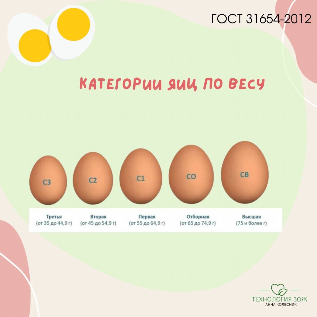 Категории яиц по весу