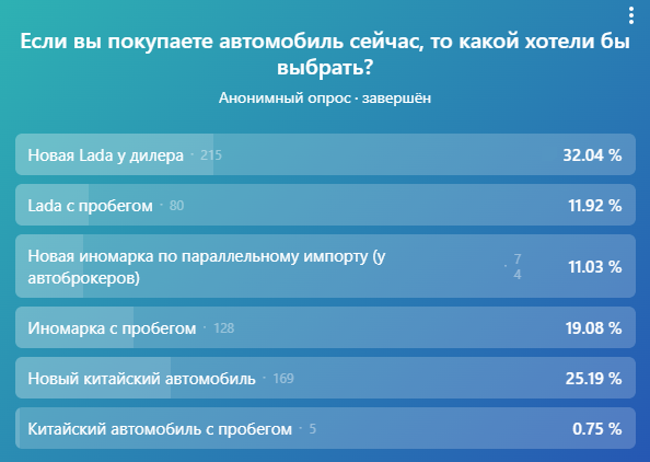 Эти выводы следуют из результатов опроса общественного мнения, совместно проведенного нашей редакцией и группой «Лада Веста | Lada Vesta NG» в соцсети ВКонтакте.-2