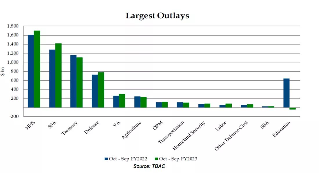 Расходы США по секторам / график © Мэттью Пайпенбург