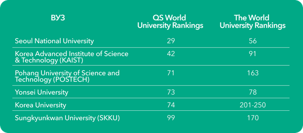 Топ-100 лучших вузов мира по версии QS World University Rankings и три — по версии The World University Rankings.