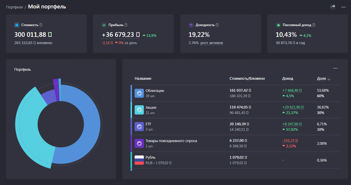 Мой портфель на 21 мая 2024