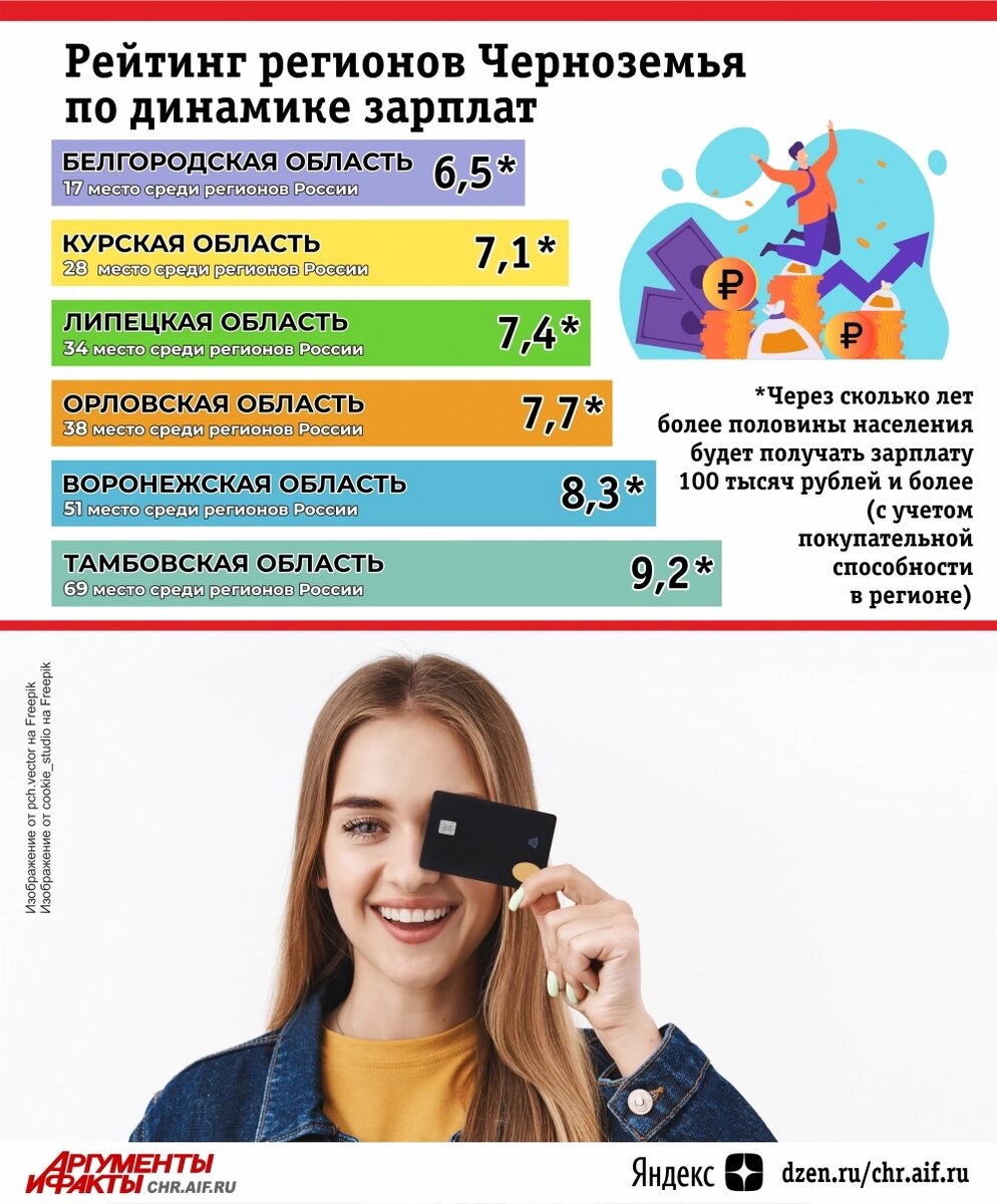 Рейтинг регионов Черноземья по динамике зарплат. Инфографика |  АиФ-Черноземье | Дзен