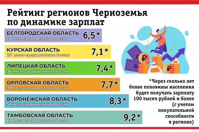    Рейтинг регионов Черноземья по динамике зарплат. Инфографика