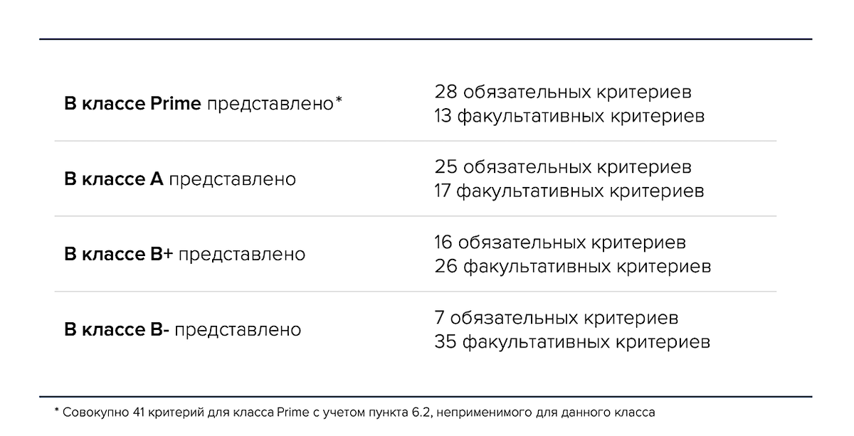 NF Group, CORE.XP, IBC Real Estate, Nikoliers, Commonwealth Partnership📷Классификация офисов Москвы