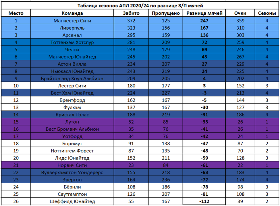 Таблица Премьер-лиги за все время. sportbible Ярослав Близнец ВКонтакте