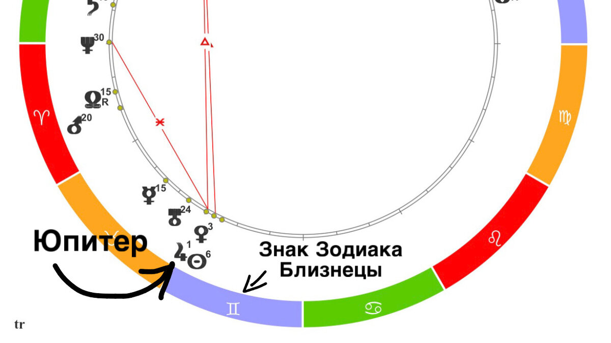 Переход Юпитер в знак Близнецы