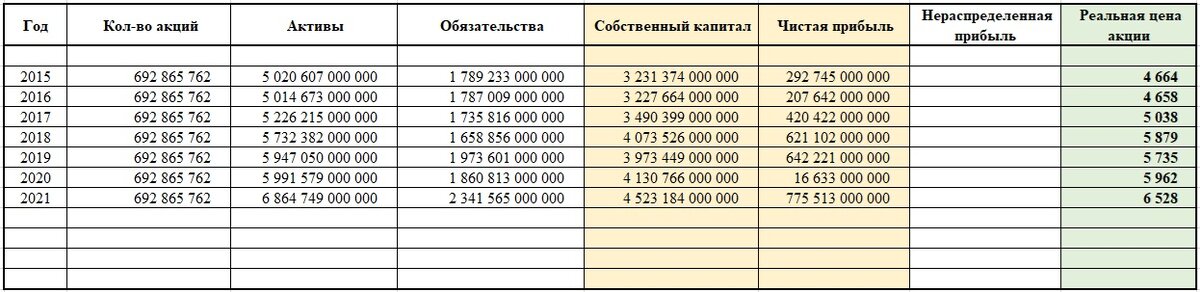 Сводная таблица Лукойл - можем делать фундаментальный прогноз